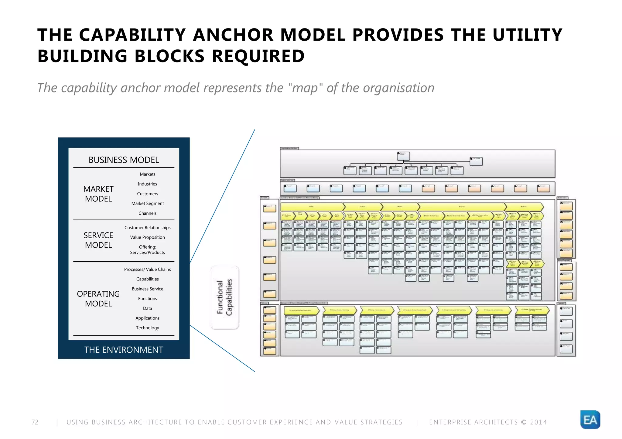 | USING BUSINESS ARCHITECTURE TO ENABLE CUSTOMER EXPERIENCE AND VALUE STRATEGIES | ENTERPRISE ARCHITECTS © 201 472
THE CAPABILITY ANCHOR MODEL PROVIDES THE UTILITY
BUILDING BLOCKS REQUIRED
The capability anchor model represents the "map" of the organisation
THE ENVIRONMENT
BUSINESS MODEL
Markets
Industries
Customers
Market Segment
Channels
Customer Relationships
Value Proposition
Offering:
Services/Products
Processes/ Value Chains
Capabilities
Business Service
Functions
Data
Applications
Technology
MARKET
MODEL
OPERATING
MODEL
SERVICE
MODEL
 