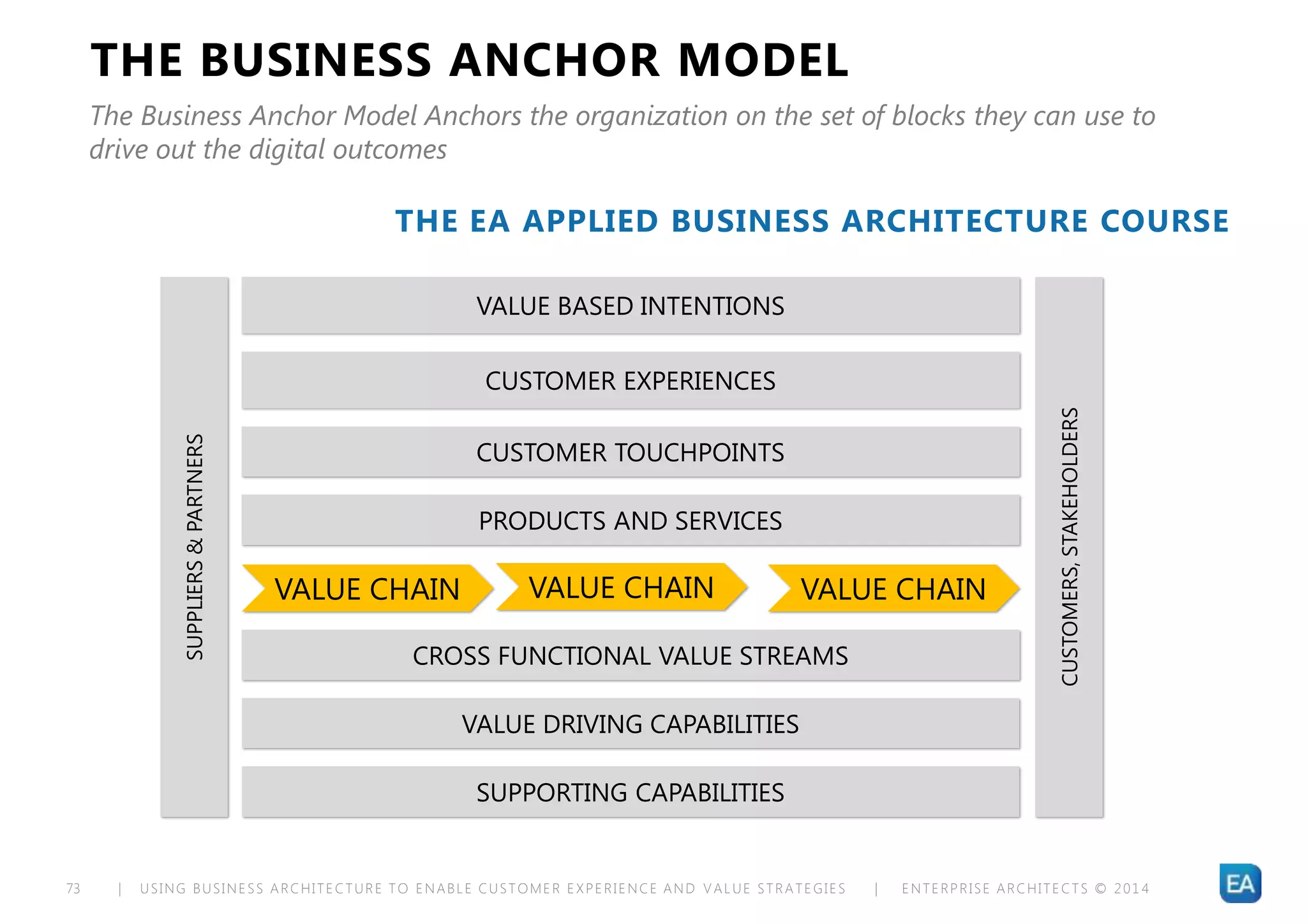 | USING BUSINESS ARCHITECTURE TO ENABLE CUSTOMER EXPERIENCE AND VALUE STRATEGIES | ENTERPRISE ARCHITECTS © 201 473
THE BUSINESS ANCHOR MODEL
The Business Anchor Model Anchors the organization on the set of blocks they can use to
drive out the digital outcomes
CUSTOMER EXPERIENCES
VALUE DRIVING CAPABILITIES
SUPPORTING CAPABILITIES
SUPPLIERS&PARTNERS
CUSTOMER TOUCHPOINTS
PRODUCTS AND SERVICES
VALUE CHAIN VALUE CHAINVALUE CHAIN
CUSTOMERS,STAKEHOLDERS
CROSS FUNCTIONAL VALUE STREAMS
VALUE BASED INTENTIONS
THE EA APPLIED BUSINESS ARCHITECTURE COURSE
 