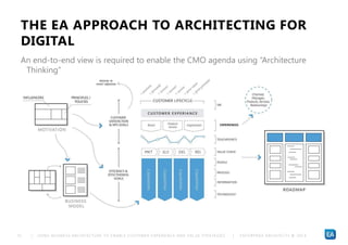 | USING BUSINESS ARCHITECTURE TO ENABLE CUSTOMER EXPERIENCE AND VALUE STRATEGIES | ENTERPRISE ARCHITECTS © 201 451
THE EA ...