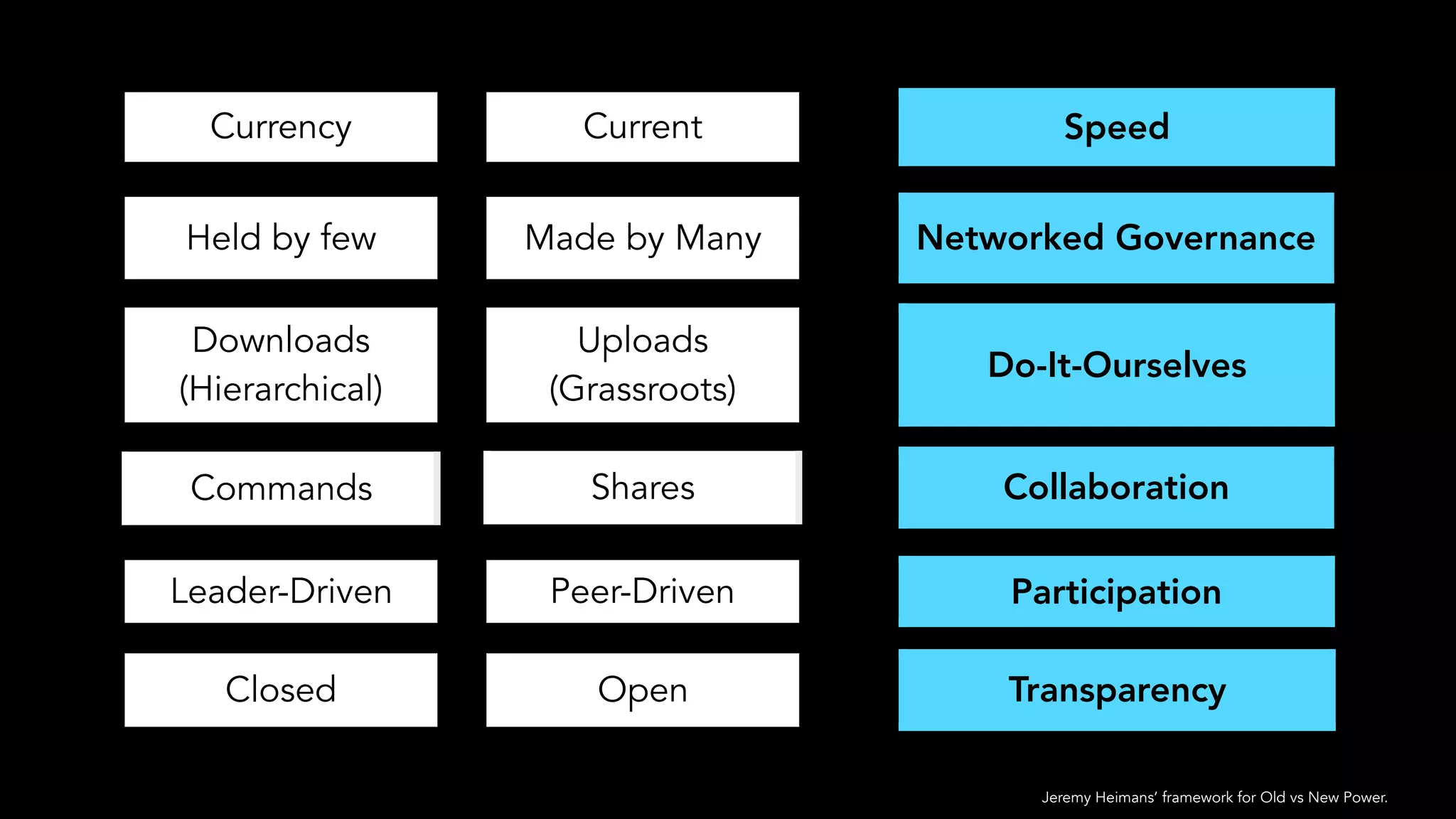 Current
Made by Many
Uploads  
(Grassroots)
Shares
Peer-Driven
Open
Currency
Held by few
Downloads  
(Hierarchical)
Commands
Leader-Driven
Closed
Speed
Networked Governance
Do-It-Ourselves
Collaboration
Participation
Transparency
Jeremy Heimans’ framework for Old vs New Power.
 