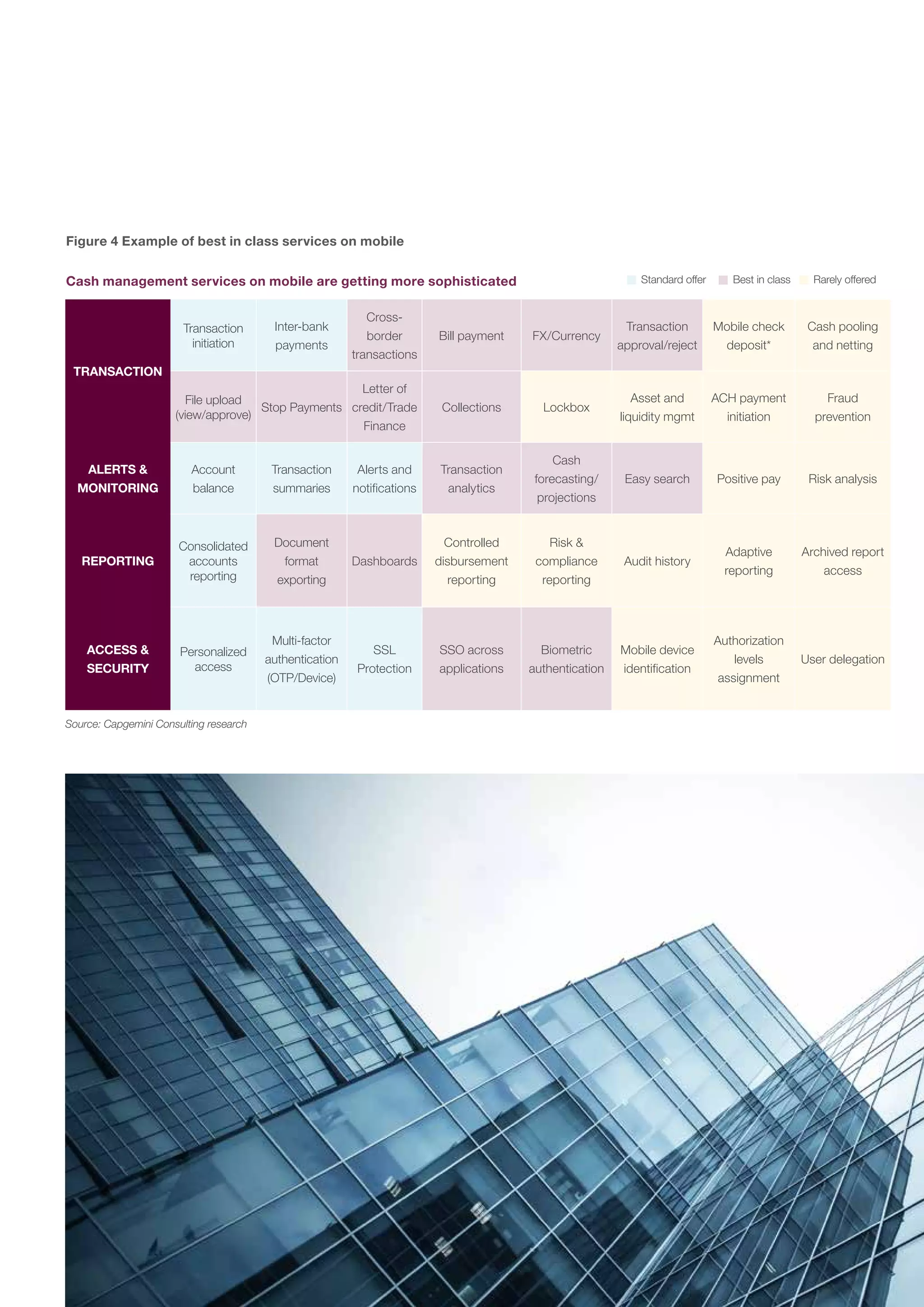 6
TRANSACTION
Transaction
initiation
Inter-bank
payments
Cross-
border
transactions
Bill payment FX/Currency
Transaction
approval/reject
Mobile check
deposit*
Cash pooling
and netting
File upload
(view/approve)
Stop Payments
Letter of
credit/Trade
Finance
Collections Lockbox
Asset and
liquidity mgmt
ACH payment
initiation
Fraud
prevention
ALERTS &
MONITORING
Account
balance
Transaction
summaries
Alerts and
notifications
Transaction
analytics
Cash
forecasting/
projections
Easy search Positive pay Risk analysis
REPORTING
Consolidated
accounts
reporting
Document
format
exporting
Dashboards
Controlled
disbursement
reporting
Risk &
compliance
reporting
Audit history
Adaptive
reporting
Archived report
access
ACCESS &
SECURITY
Personalized
access
Multi-factor
authentication
(OTP/Device)
SSL
Protection
SSO across
applications
Biometric
authentication
Mobile device
identification
Authorization
levels
assignment
User delegation
Source: Capgemini Consulting research
Figure 4 Example of best in class services on mobile
Cash management services on mobile are getting more sophisticated Standard offer Best in class Rarely offered
 