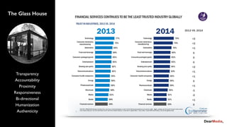 Transparency
Accountability
Proximity
Responsiveness
Bi-directional
Humanization
Authenticity
The Glass House
 