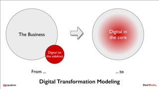 @jcaudron@jcaudron
Digital Transformation Modeling
From ... ... to
The Business
Digital (at
the sideline)
Digital in
the core
 
