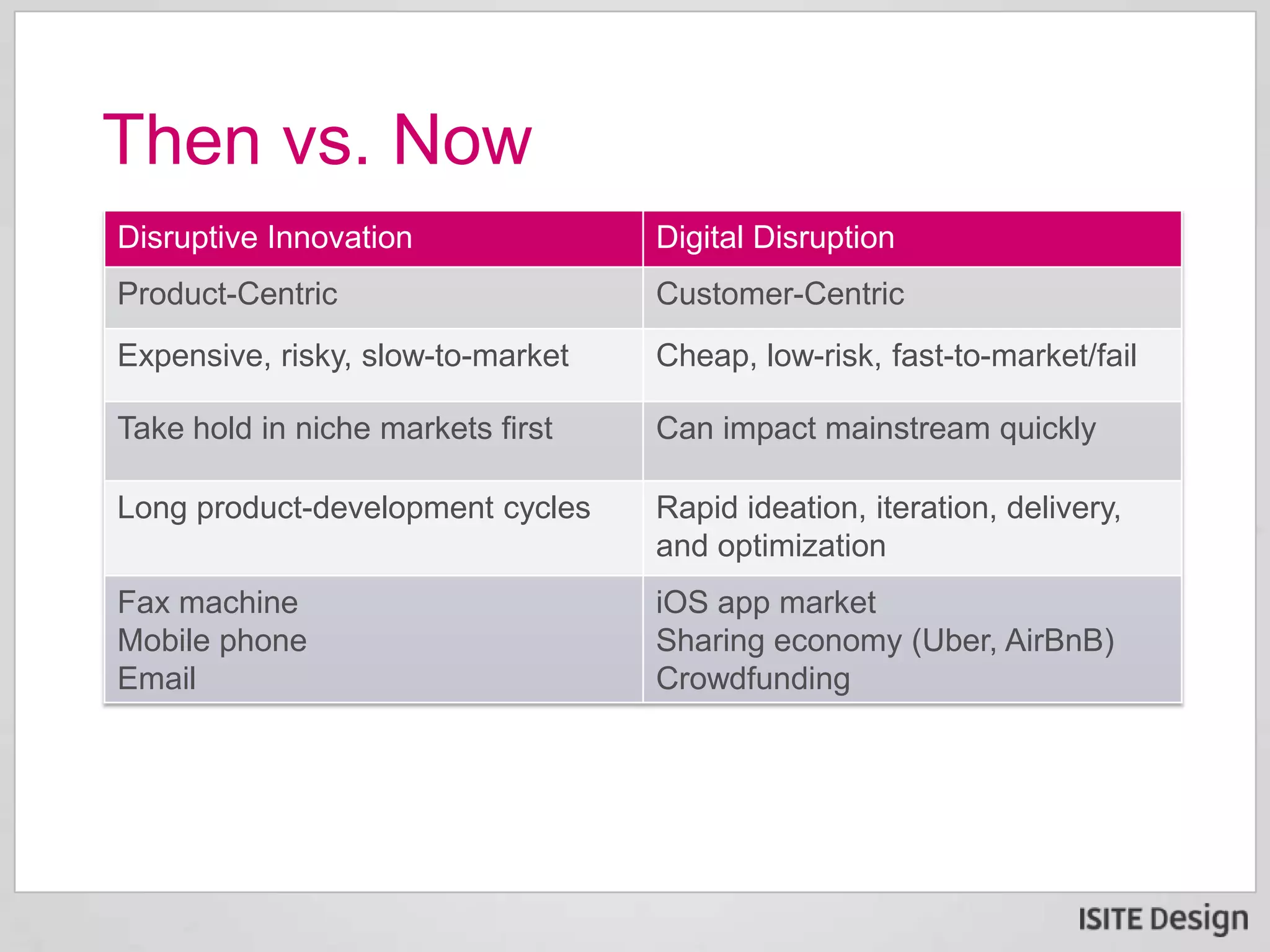 Then vs. Now
Disruptive Innovation Digital Disruption
Product-Centric Customer-Centric
Expensive, risky, slow-to-market Cheap, low-risk, fast-to-market/fail
Take hold in niche markets first Can impact mainstream quickly
Long product-development cycles Rapid ideation, iteration, delivery,
and optimization
Fax machine
Mobile phone
Email
iOS app market
Sharing economy (Uber, AirBnB)
Crowdfunding
 
