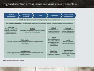Digital disruption in the insurance sector in india