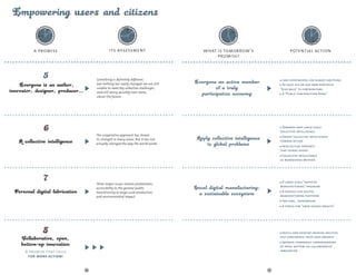 ODAY TOM                                            DAY TOM                                 DAY TOM                                                DAY TOM
            Y T                                                 TO                                      TO                                                     TO
                                                              Y                                       Y                                                      Y 


     YESTERDA




                                                       YESTERDA




                                                                                               YESTERDA




                                                                                                                                                      YESTERDA
                                                                          OR




                                                                                                                  OR




                                                                                                                                                                         OR
                      OR




                                                                           R OW   A F T




                                                                                                                   R OW   A F T




                                                                                                                                                                          R OW   A F T
                      ROW  A F T
        W




                                                          W




                                                                                                  W




                                                                                                                                                         W
            ER                                                ER                                      ER                                                     ER
              -TO ORRO                                          -TO
                                                                    MO R R
                                                                           O                            -TO
                                                                                                            MO R R
                                                                                                                   O                                           -TO
                                                                                                                                                                   MO R R
                                                                                                                                                                          O
                 M



    a promise                                    its assessment                           what is tomorrow’s                                 potential action
                                                                                               promise?



                                        Something is definitely different,                                                               Labs everywhere, for almost anything
                                        but nothing has really changed: we are still                                                     To each, his or her own portfolio
                                        unable to meet key collective challenges,                                                      "Give back" to contributors
                                        and still worry, possibly even more,                                                             A "Public Contribution Bank"
                                        about the future.




                                                                                                                                         Towards very large-scale
                                                                                                                                       collective intelligence
                                        The cooperative approach has shown                                                               Orient collective intelligence
                                        its strength in many areas. But it has not                                                     toward action
                                        actually changed the way the world works.
                                                                                                                                         Intellectual property
                                                                                                                                       that thinks ahead
                                                                                                                                         Collective intelligence
                                                                                                                                       as managerial method




                                                                                                                                        A large-scale "additive
                                        Three major issues remain problematic:
                                                                                                                                       manufacturing" program
                                        accessibility to the general public,
                                        transitioning to large-scale production,                                                        A Google-like digital
                                        and environmental impact.                                                                      manufacturing platform
                                                                                                                                        Fab Labs... everywhere
                                                                                                                                        A status for "open source objects"




                                                                                                                                         Instill and develop creative abilities,
                                                                                                                                       self confidence, trust and empathy
                                                                                                                                         Improve companies’ understanding
                                                                                                                                       of open, bottom-up, collaborative
A promise that calls                                                                                                                   innovation
 for more action!


                                   26                                                                                             27
 