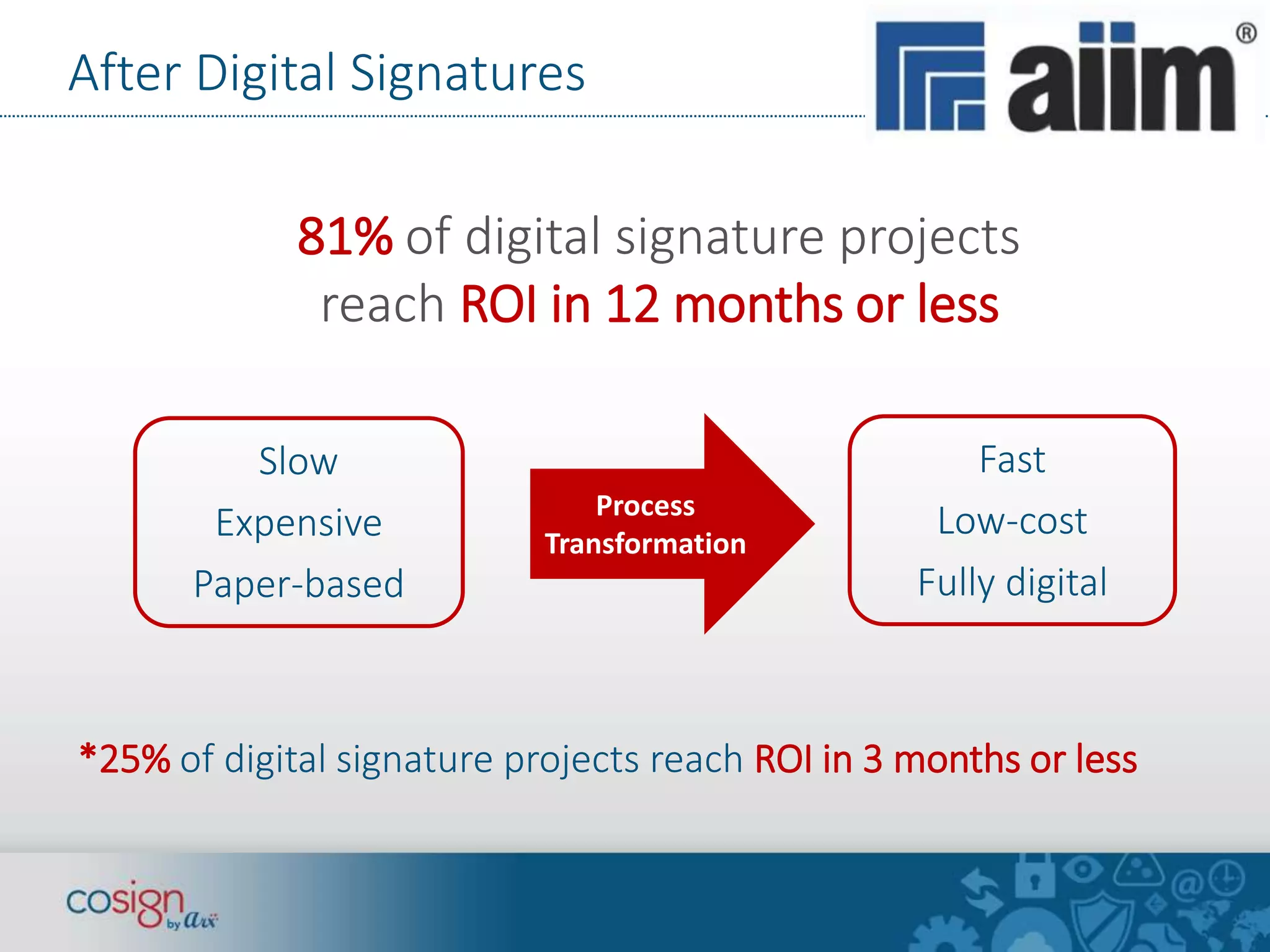 After Digital Signatures 
81% of digital signature projects 
reach ROI in 12 months or less 
Process 
Transformation 
Slow 
Expensive 
Paper-based 
Fast 
Low-cost 
Fully digital 
*25% of digital signature projects reach ROI in 3 months or less 
 