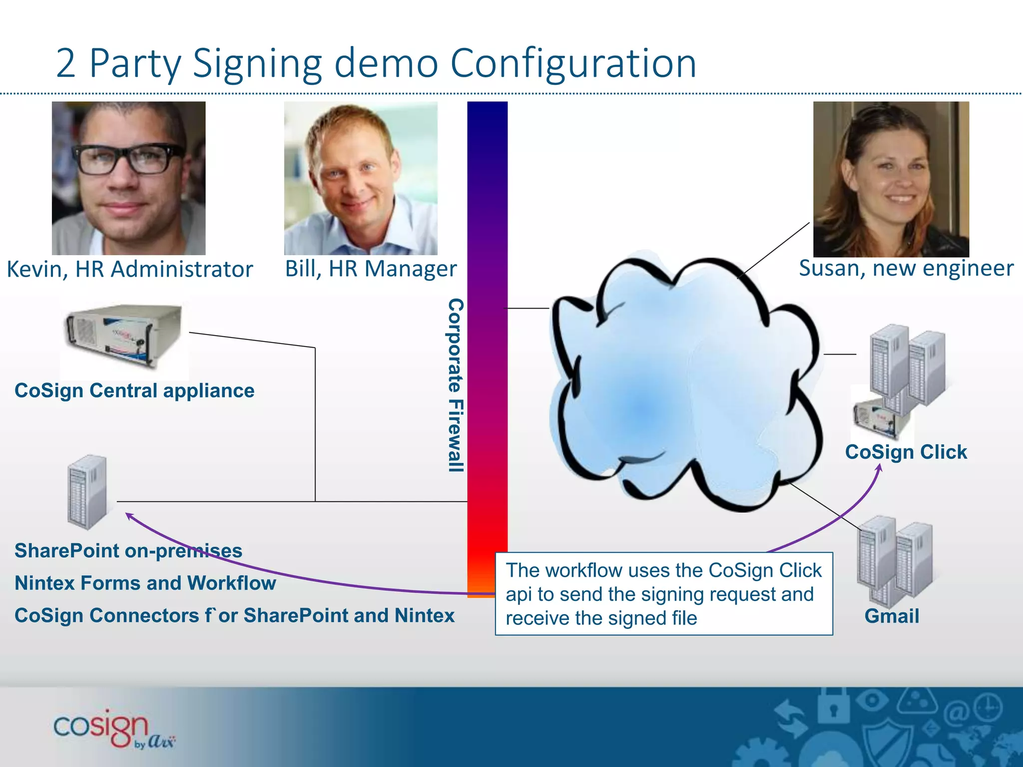 2 Party Signing demo Configuration 
HR Admin 
Kevin, HR Administrator Bill, HR Manager Susan, new engineer 
Corporate Firewall 
SharePoint on-premises 
Nintex Forms and Workflow 
CoSign Connectors f`or SharePoint and Nintex 
CoSign Click 
Gmail 
The workflow uses the CoSign Click 
api to send the signing request and 
receive the signed file 
CoSign Central appliance 
 