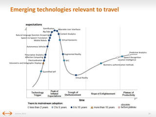 Emerging technologies relevant to travel
expectations
Gamification
Big Data
Natural-language Question Answering
Speech-to-Speech Translation
Mobile Robots

Wearable User Interfaces
Content Analytics
Virtual Assistants

Autonomous Vehicles

Prescriptive Analytics
Affective Computing
Electrovibration
Volumetric and Holographic Displays

Augmented Reality

Predictive Analytics
Speech Recognition
Location Intelligence

NFC

Biometric authentication methods

Quantified Self
Virtual Reality

(Gartner, 2013)

20

 