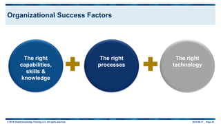 © 2015 Global Knowledge Training LLC. All rights reserved. 2015-06-17 Page 36
Organizational Success Factors
The right
capabilities,
skills &
knowledge
The right
processes
The right
technology
 
