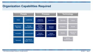 © 2015 Global Knowledge Training LLC. All rights reserved. 2015-06-17 Page 37
Organization Capabilities Required
Vision Leadership
Business-IT
Alignment
Change
Management
Innovation Communication
Teamwork
Business &
Digital Literacy
Enterprise
Architecture
Governance
Portfolio,
Program &
Project
Management
Business
Analysis
Service
Management
Vendor
Management
People Process Technology
Security Cloud
Analytics Social
Mobile
Internet of
Things
Vendor
Certifications
 