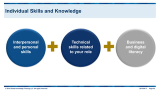 © 2015 Global Knowledge Training LLC. All rights reserved. 2015-06-17 Page 49
Individual Skills and Knowledge
Interpersonal
and personal
skills
Technical
skills related
to your role
Business
and digital
literacy
 