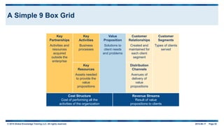 © 2015 Global Knowledge Training LLC. All rights reserved. 2015-06-17 Page 52
A Simple 9 Box Grid
Key
Partnerships
Activities and
resources
acquired
outside the
enterprise
Key
Activities
Business
processes
Value
Proposition
Solutions to
client needs
and problems
Customer
Relationships
Created and
maintained for
each client
segment
Customer
Segments
Types of clients
served
Key
Resources
Assets needed
to provide the
value
propositions
Distribution
Channels
Avenues of
delivery of
value
propositions
Cost Structure
Cost of performing all the
activities of the organization
Revenue Streams
Result of value
propositions to clients
 