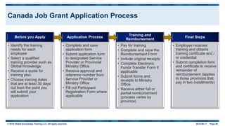 © 2015 Global Knowledge Training LLC. All rights reserved. 2015-06-17 Page 59
Canada Job Grant Application Process
Before you Apply
• Identify the training
needs for each
employee
• Select a qualified
training provider such as
Global Knowledge
• Receive a quote for
training plan
• Choose training dates
that are at least 30 days
out from the point you
will submit your
application
Application Process
• Complete and save
application form
• Submit application form
to designated Service
Provider or Provincial
Ministry Office
• Receive approval and
reference number from
Service Provider or
Ministry Office
• Fill out Participant
Registration Form where
applicable
Training and
Reimbursement
• Pay for training
• Complete and save the
Reimbursement Form
• Include original receipts
• Complete Electronic
Funds Transfer Form if
applicable
• Submit forms and
receipts to Ministry
Office
• Receive either full or
partial reimbursement
(process varies by
province)
Final Steps
• Employee receives
training and obtains
training certificate and /
or credential
• Submit completion form
and certificate to receive
remainder of
reimbursement (applies
to those provinces that
pay in two installments)
 
