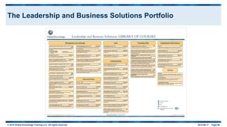 © 2015 Global Knowledge Training LLC. All rights reserved. 2015-06-17 Page 66
The Leadership and Business Solutions Portfolio
 