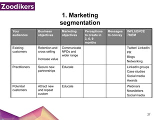 27
1. Marketing
segmentation
Your
audiences
Business
objectives
Marketing
objectives
Perceptions
to create in
3, 6, 9
mont...