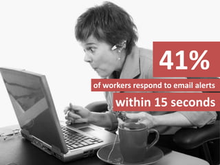 41%<br />of workers respond to email alerts<br />within 15 seconds<br />