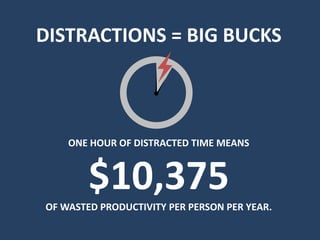 Distractions = Big Bucks<br />One hour of distracted time means<br />$10,375<br />of wasted productivity per person per ye...