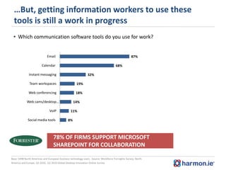 …But, getting information workers to use these tools is still a work in progress<br />Which communication software tools d...
