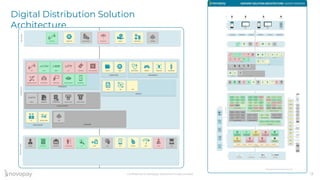 Confidential © Novopay Solutions Private Limited 13
Digital Distribution Solution
Architecture
 