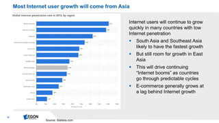 12 
Internet users will continue to grow quickly in many countries with low Internet penetration 
South Asia and Southeast Asia likely to have the fastest growth 
But still room for growth in East Asia 
This will drive continuing “Internet booms” as countries go through predictable cycles 
E-commerce generally grows at a lag behind Internet growth 
Most Internet user growth will come from Asia 
Source: Statista.com  