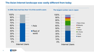 3 
The Asian Internet landscape was vastly different from today 
In 2000, Asia had less than 1/3 of the world’s users 
0% 
10% 
20% 
30% 
40% 
50% 
60% 
70% 
80% 
90% 
100% 
Internet Users 
Asia 
Rest of world 
The largest number was in Japan 
0% 
10% 
20% 
30% 
40% 
50% 
60% 
70% 
80% 
90% 
100% 
Internet Users 
Rest of Asia 
Malaysia 
India 
Taiwan 
S. Korea 
China 
Japan  