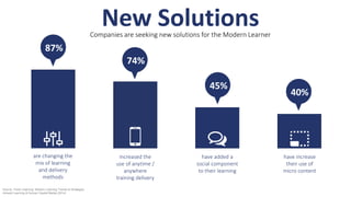 New SolutionsCompanies are seeking new solutions for the Modern Learner
are changing the
mix of learning
and delivery
methods
increased the
use of anytime /
anywhere
training delivery
have added a
social component
to their learning
have increase
their use of
micro content
87%
74%
45%
40%
Source: Fresh Learning: Modern Learning Trends & Strategies.
Intrepid Learning & Human Capital Media (2014)
 