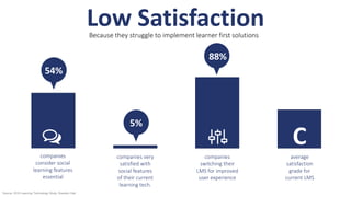 Low SatisfactionBecause they struggle to implement learner first solutions
companies
consider social
learning features
essential
companies very
satisfied with
social features
of their current
learning tech.
companies
switching their
LMS for improved
user experience
average
satisfaction
grade for
current LMS
54%
5%
88%
C
Source: 2016 Learning Technology Study, Brandon Hall
 