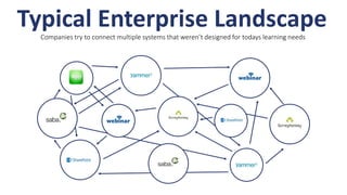 Typical Enterprise LandscapeCompanies try to connect multiple systems that weren’t designed for todays learning needs
 