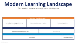 Assessment, Development, Delivery Tools Content Libraries
LMS Platforms Learning Record Stores
Learning Experience (Aggregator) Platforms Program Experience (Delivery) Platforms Micro Learning Platforms
Modern Learning LandscapeThere are plenty of ways to connect the learner experience now
Learning Experience Layer
Source: Bersin by Deloitte
 