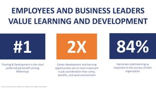 EMPLOYEES AND BUSINESS LEADERS
VALUE LEARNING AND DEVELOPMENT
Training & Development is the most
preferred job benefit among
Millennials
Executives rated learning as
important to the success of their
organization
2X
Career development and learning
opportunities are 2x more important
in job consideration than comp,
benefits, and work environment
84%#1
Sources: KPCB; Bersin by Deloitte: 2016 Global Human Capital Trends Report
 