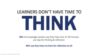 THINK
LEARNERS DON’T HAVE TIME TO
58% of knowledge workers say they have only 15-30 minutes
per day for thinking & reflection
40% say they have no time for reflection at all
Source: Bersin by Deloitte “Meet the Modern Learner”
 