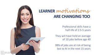 LEARNER
ARE CHANGING TOO
Professional skills have a
half-life of 2.5-5 years
They will have held an average
of 10 jobs before age 40
38% of jobs are at risk of being
lost to AI in the next 15 years
motivations
Sources:
Bersin by Deloitte, “Meet the Modern Learner”
Bureau of Labor Statistics
Vanity Fair
 