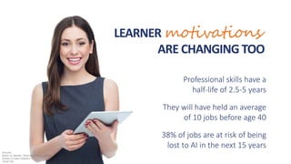 LEARNER
ARE CHANGING TOO
Professional skills have a
half-life of 2.5-5 years
They will have held an average
of 10 jobs bef...