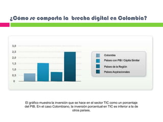 ¿Cómo se comporta la brecha digital en Colombia?




     El gráfico muestra la inversión que se hace en el sector TIC com...