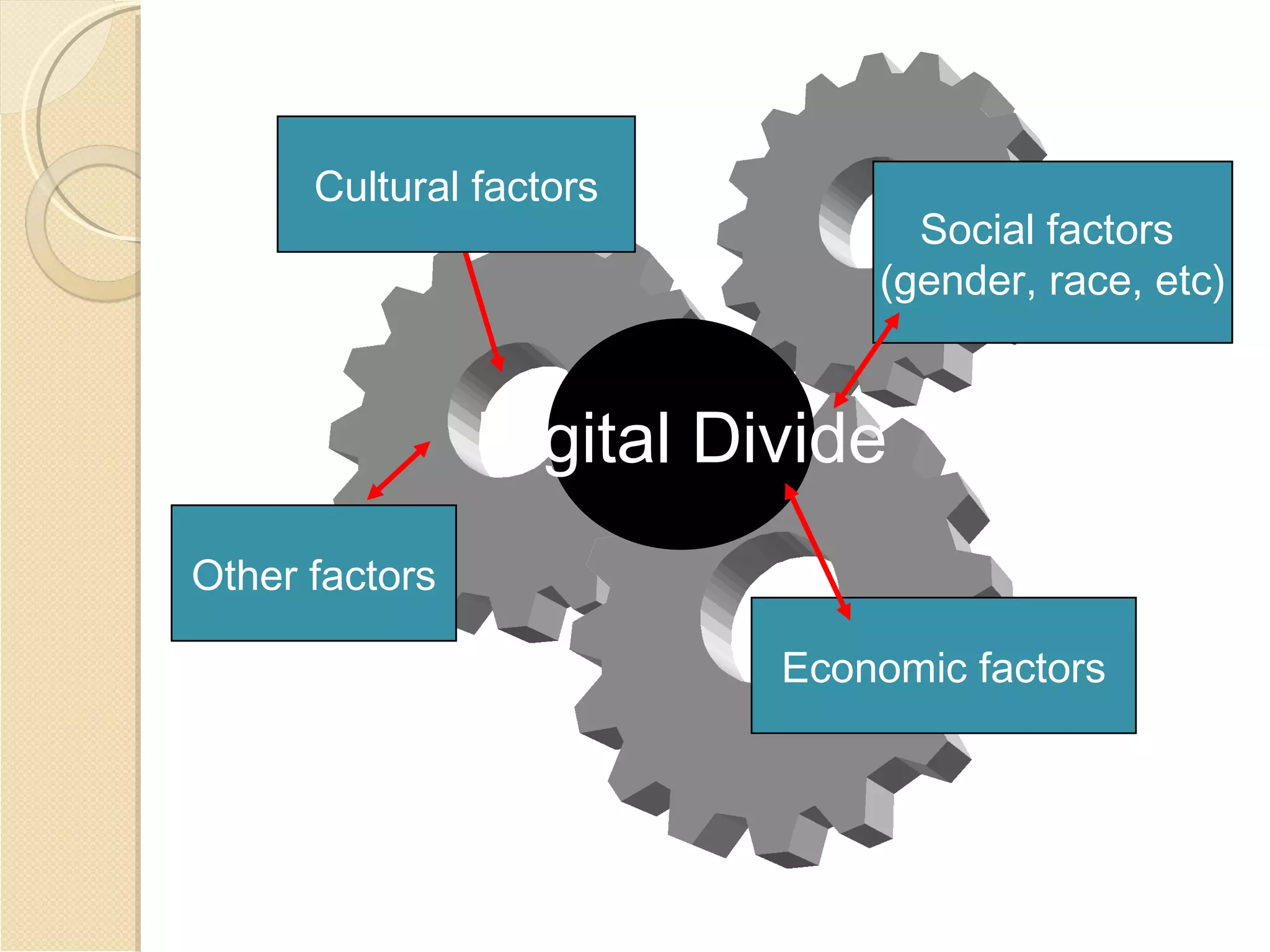 Cultural factors
                                Social factors
                              (gender, race, etc)


                Digital Divide
Other factors

                          Economic factors
 
