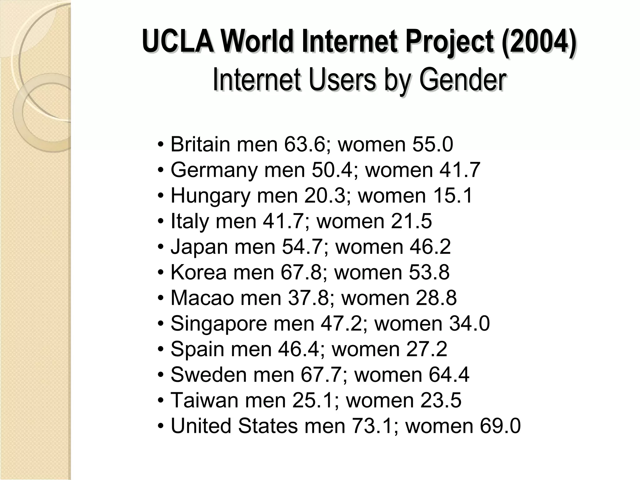 UCLA World Internet Project (2004)
    Internet Users by Gender
 • Britain men 63.6; women 55.0
 • Germany men 50.4; women 41.7
 • Hungary men 20.3; women 15.1
 • Italy men 41.7; women 21.5
 • Japan men 54.7; women 46.2
 • Korea men 67.8; women 53.8
 • Macao men 37.8; women 28.8
 • Singapore men 47.2; women 34.0
 • Spain men 46.4; women 27.2
 • Sweden men 67.7; women 64.4
 • Taiwan men 25.1; women 23.5
 • United States men 73.1; women 69.0
 