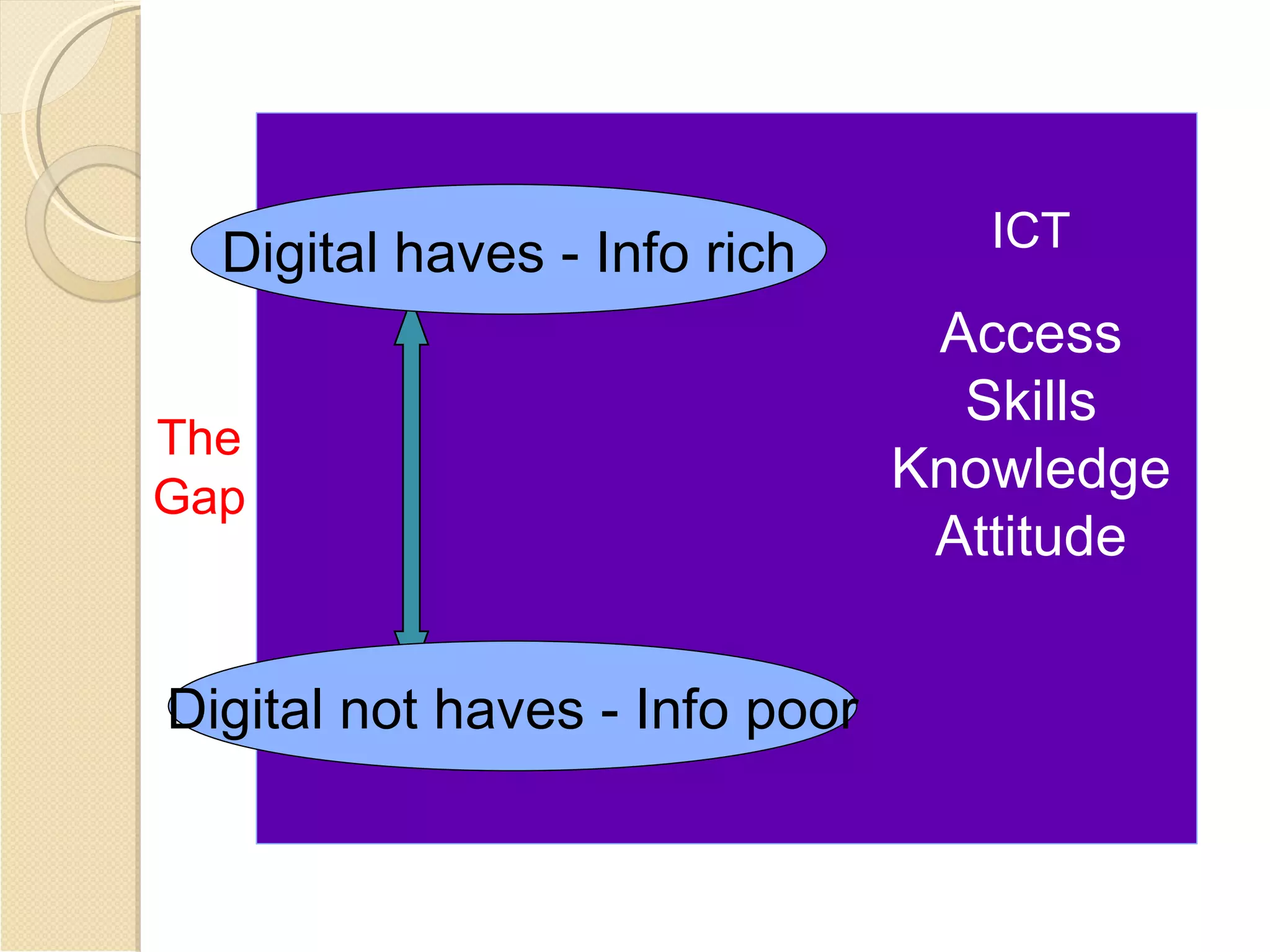 Digital haves - Info rich        ICT

                                 Access
                                  Skills
The
Gap
                                Knowledge
                                 Attitude


Digital not haves - Info poor
 