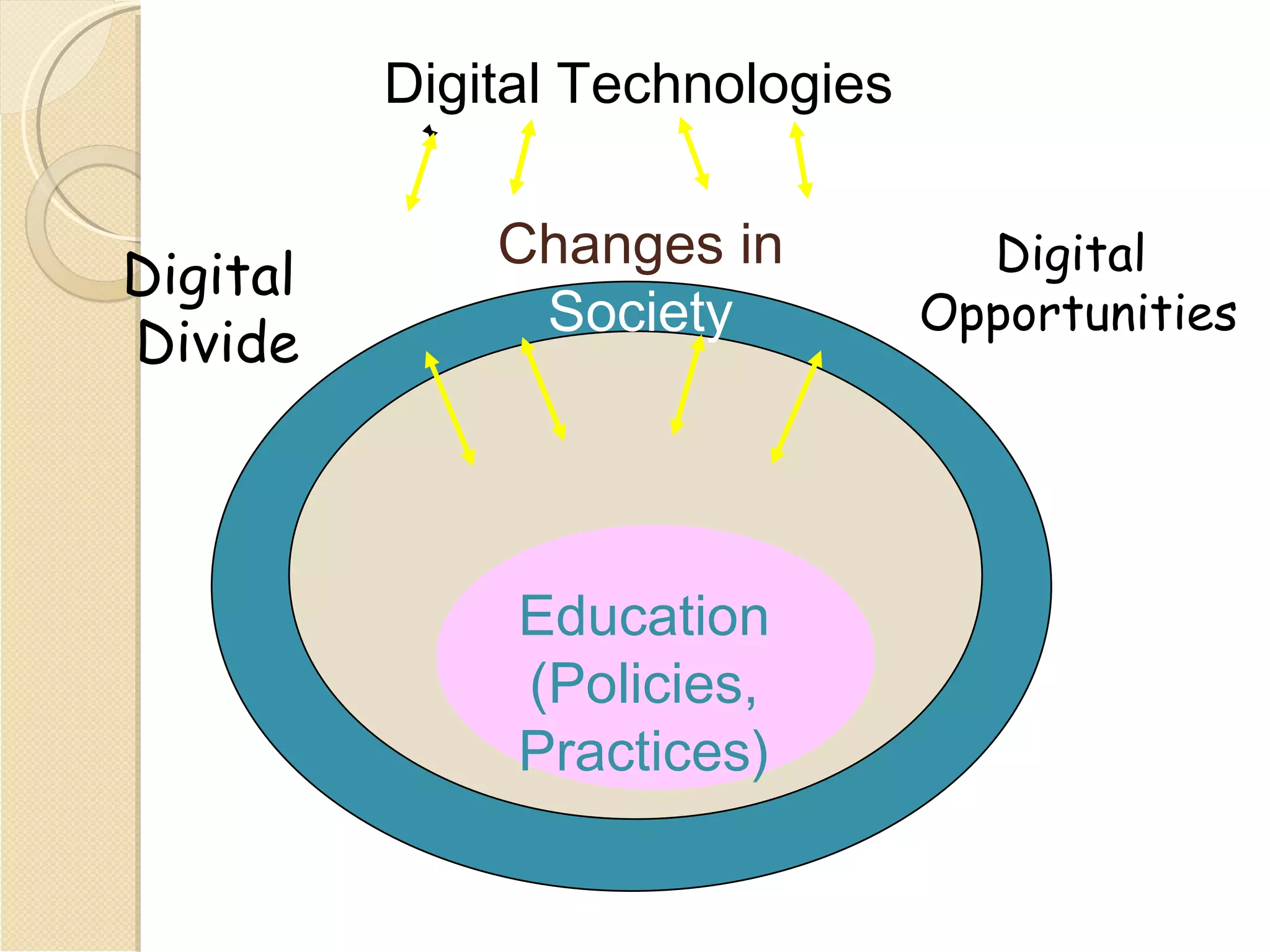 Digital Technologies

              Changes in           Digital
Digital
               Society           Opportunities
Divide



               Education
               (Policies,
               Practices)
 