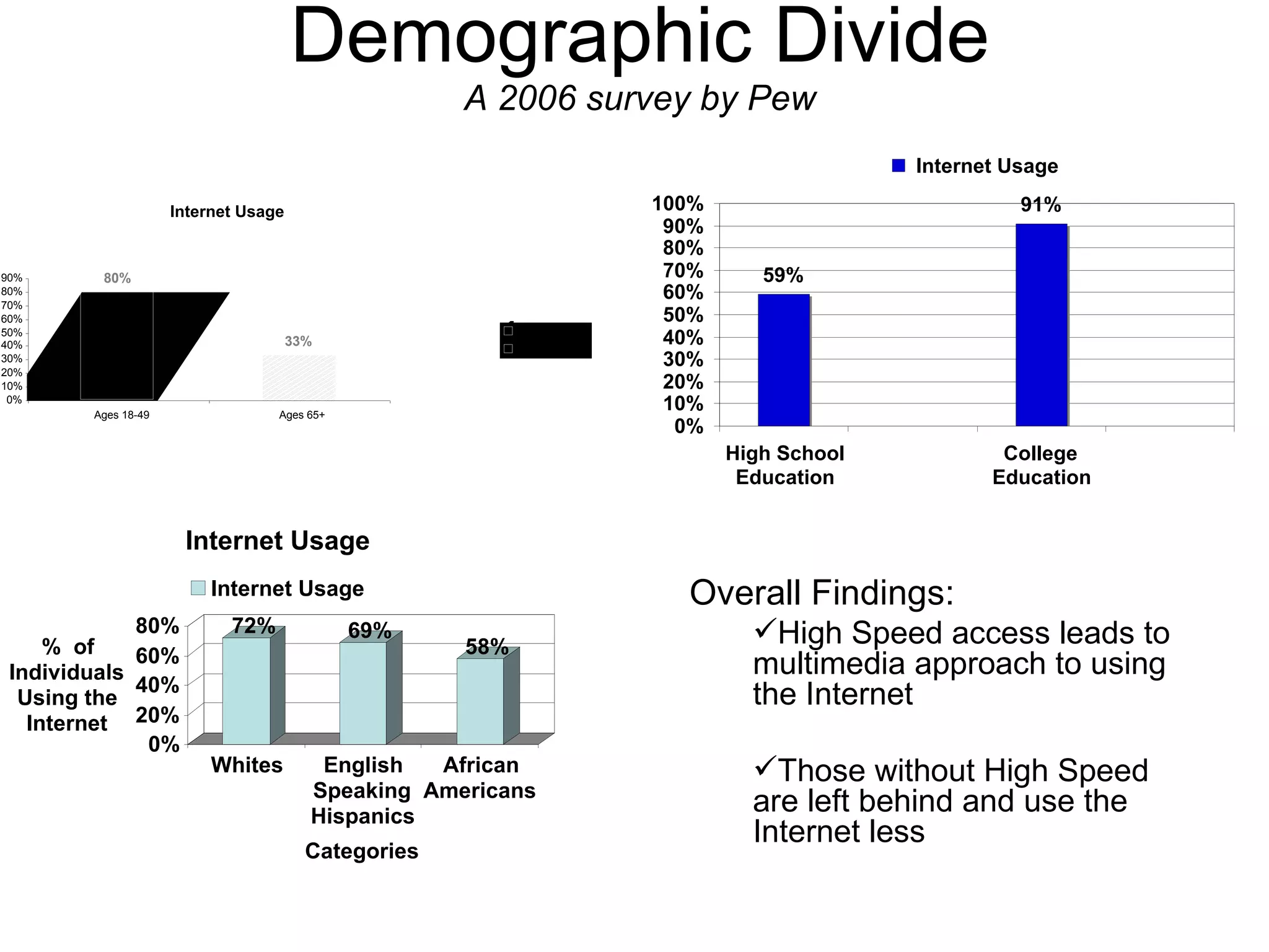 Demographic Divide A 2006 survey by Pew Overall Findings: High Speed access leads to multimedia approach to using the Internet Those without High Speed are left behind and use the Internet less 