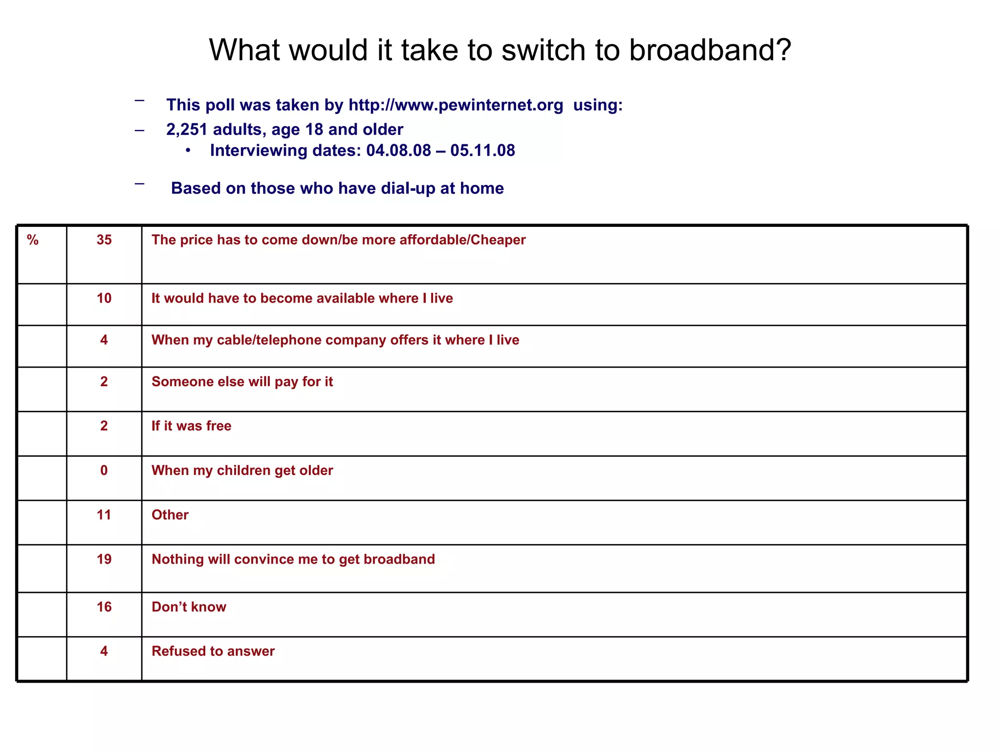 What would it take to switch to broadband? This poll was taken by  http://www.pewinternet.org   using:  2,251 adults, age 18 and older  Interviewing dates: 04.08.08 – 05.11.08 Based on those who have dial-up at home   Refused to answer 4 Don’t know 16 Nothing will convince me to get broadband 19 Other 11 When my children get older 0 If it was free 2 Someone else will pay for it 2 When my cable/telephone company offers it where I live 4 It would have to become available where I live 10 The price has to come down/be more affordable/Cheaper 35 %  