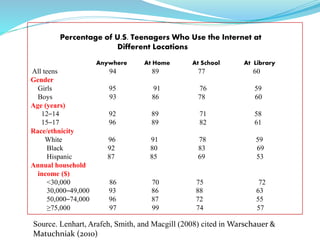 Percentage of U.S. Teenagers Who Use the Internet at 
Different Locations 
Anywhere At Home At School At Library 
All teens 94 89 77 60 
Gender 
Girls 95 91 76 59 
Boys 93 86 78 60 
Age (years) 
12–14 92 89 71 58 
15–17 96 89 82 61 
Race/ethnicity 
White 96 91 78 59 
Black 92 80 83 69 
Hispanic 87 85 69 53 
Annual household 
income ($) 
<30,000 86 70 75 72 
30,000–49,000 93 86 88 63 
50,000–74,000 96 87 72 55 
≥75,000 97 99 74 57 
Source. Lenhart, Arafeh, Smith, and Macgill (2008) cited in Warschauer & 
Matuchniak (2010) 
 