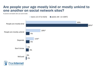 Are people your age mostly kind or mostly unkind to
one another on social network sites?
% of teens and adults who use soc...