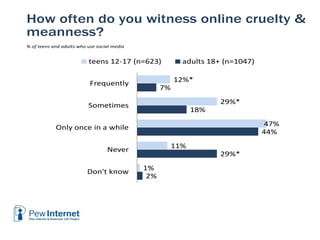 How often do you witness online cruelty &
meanness?
% of teens and adults who use social media


                         ...