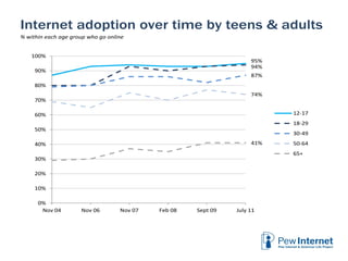 Internet adoption over time by teens & adults
% within each age group who go online


   100%
                            ...