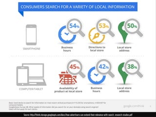 Source: http://think.storage.googleapis.com/docs/how-advertisers-can-extend-their-relevance-with-search_research-studies.pdf 
 