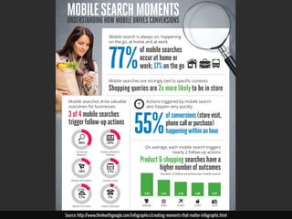 Mobile Search MoMentS 
UnderStanding how Mobile driveS converSionS 
Mobile search is always on, happening 
on the go, at home and at work 
of mobile searches 
occur at home or 
work; 17% on the go 77% 
0RELOHVHDUFKHVDUHVWURQJOWLHGWRVSHFLȴFFRQWH[WV 
Shopping queries are 2x more likely to be in store 
Mobile searches drive valuable 
outcomes for businesses 
3 of 4 mobile searches 
trigger follow-up actions 
Actions triggered by mobile search 
also happen very quickly 
of conversions (store visit, 
phone call or purchase) 
happening within an hour 55% 
On average, each mobile search triggers 
nearly 2 follow-up actions 
Product  shopping searches have a 
higher number of outcomes 
Number of follow-up actions per mobile search 
3.56 2.52 2.08 
2.20 2.07 
Beauty Auto Travel Food Tech 
36% 
Continued 
Research 
18% 
Shared Information 
17% 
Made a Purchase 
25% 
Visited a Retailer’s 
Website 
17% 
Visited a Store 
7% 
Called a Business 
Source: http://www.thinkwithgoogle.com/infographics/creating-moments-that-matter-infographic.html 
 