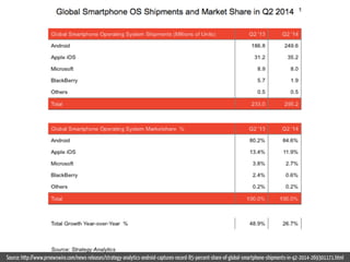 Source: http://www.prnewswire.com/news-releases/strategy-analytics-android-captures-record-85-percent-share-of-global-smartphone-shipments-in-q2-2014-269301171.html 
 