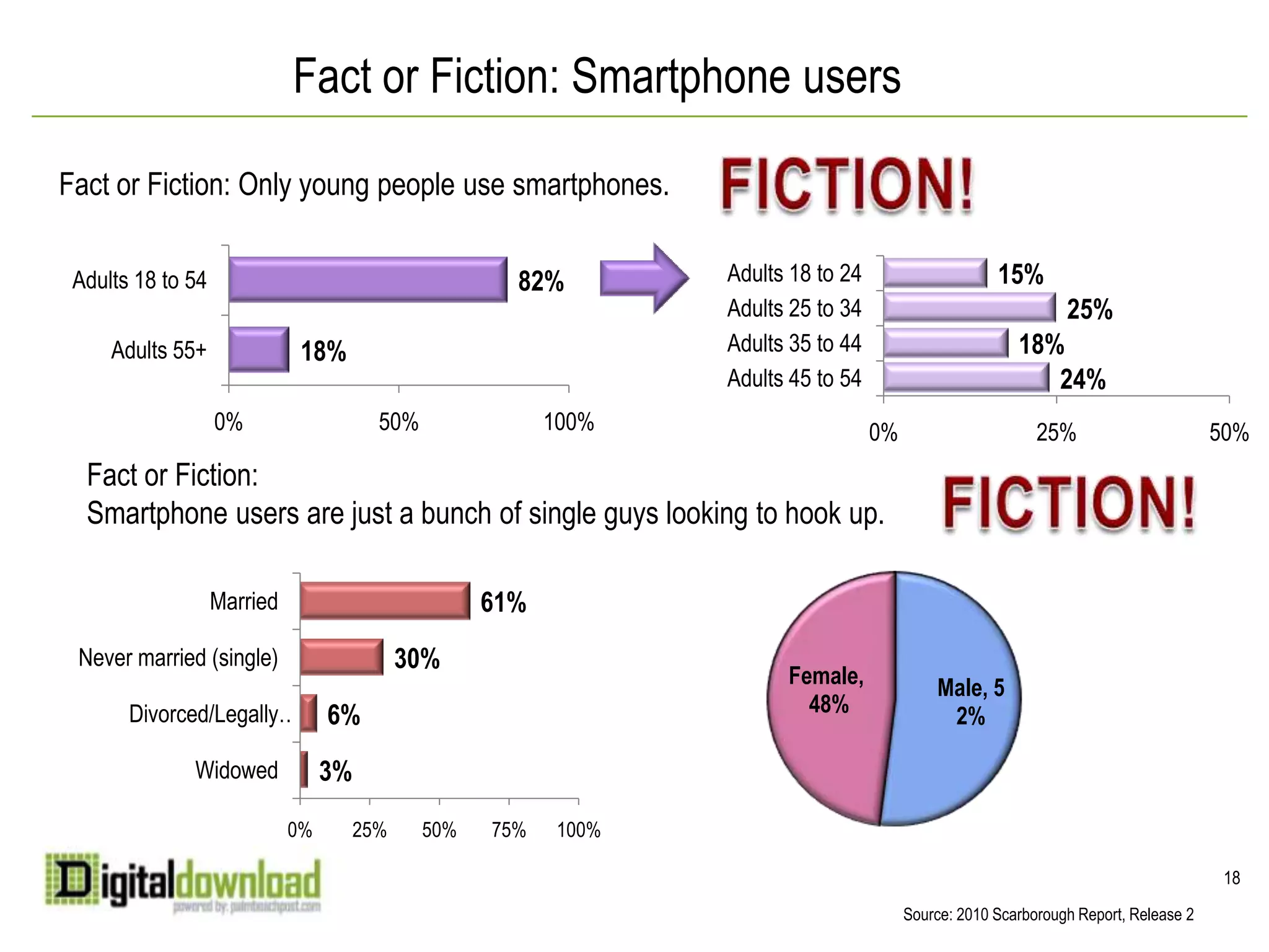 Local ad sales force – 150,000 in USNews and local info key mobile web driver (Borrell Assoc.)65% of mobile content consumed is local