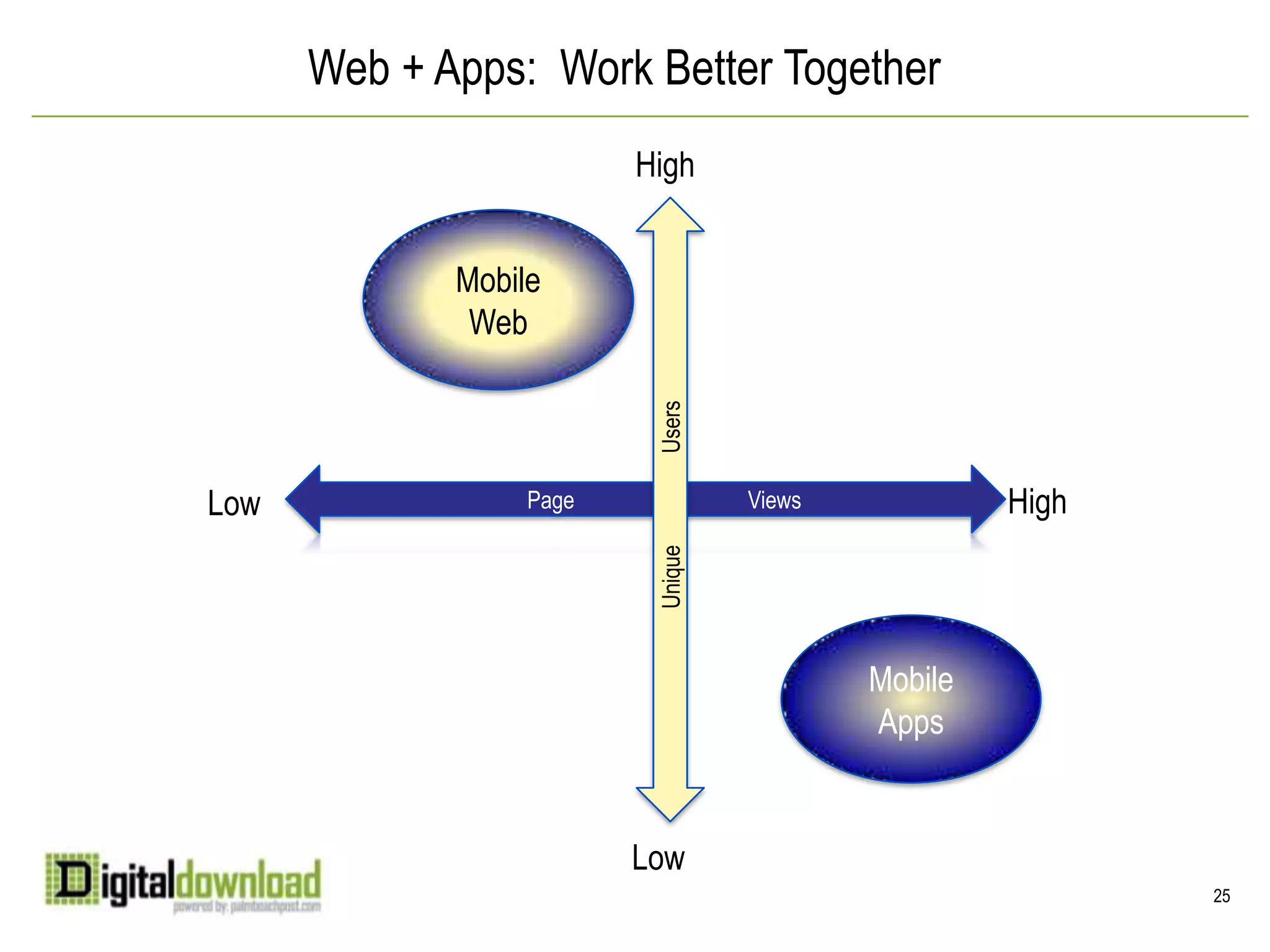 Mobile Offers New AudiencesFebruary 8, 2011Smartphones Outsell PCsBy SARAH PEREZ of ReadWriteWebAccording to IDC, smartphone manufacturers shipped 100.9 million devices in the fourth quarter of 2010, while PC manufacturers shipped 92.1 million units worldwide. Or, more simply put, smartphones just outsold PCs for the first time ever.11